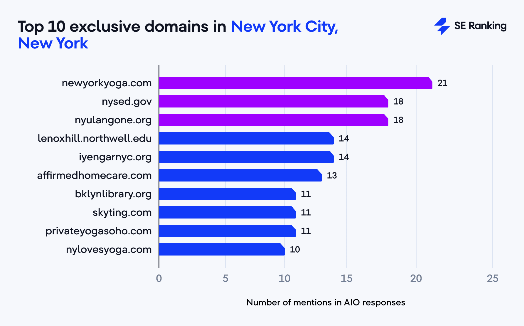 Top 10 exclusive domains in New York City, New York