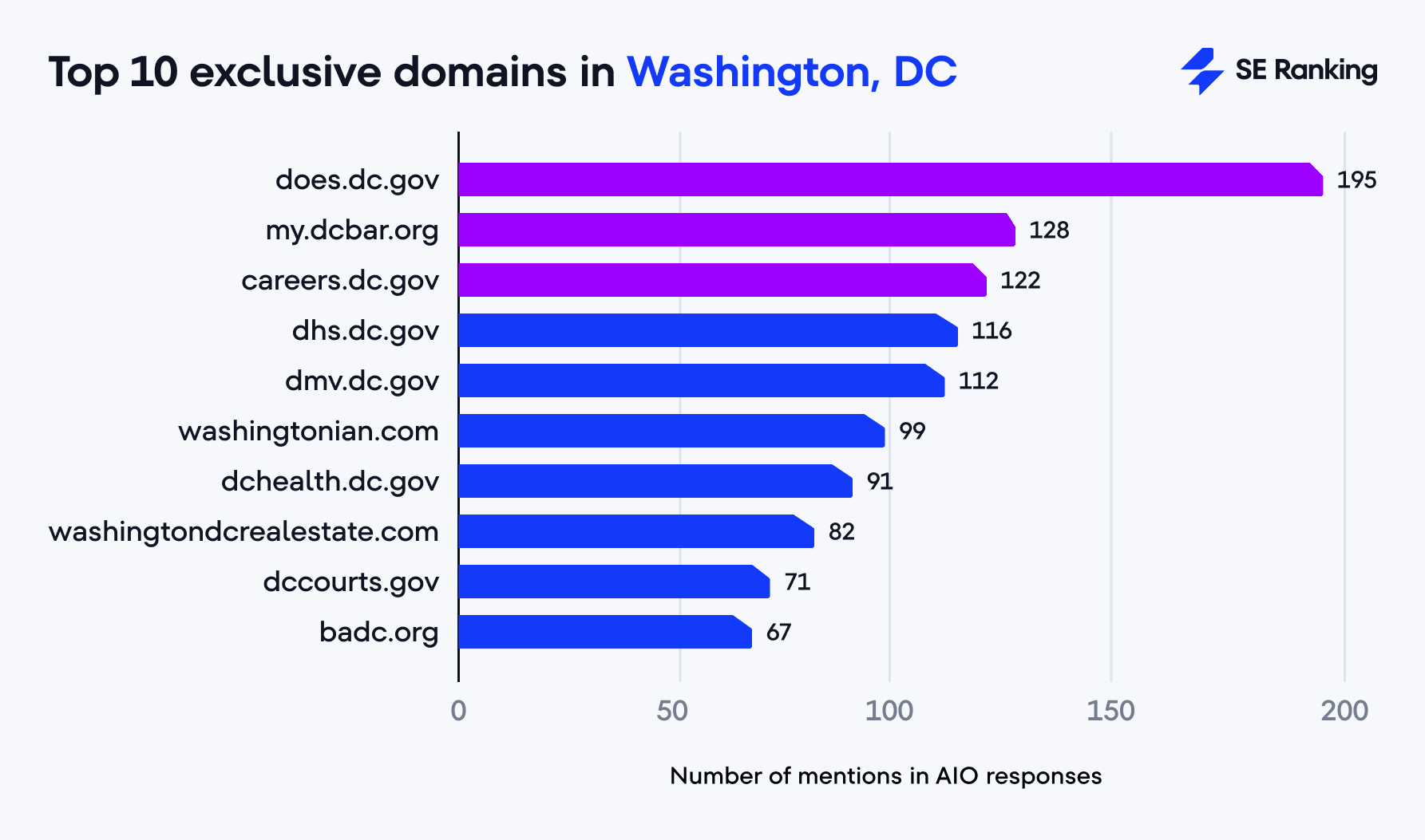 Top 10 exclusive domains in Washington, D.C.
