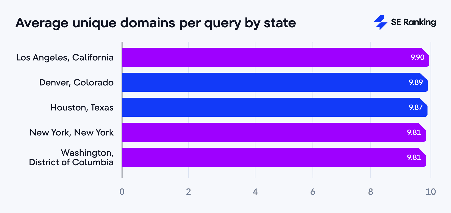 Average unique domains per query by state