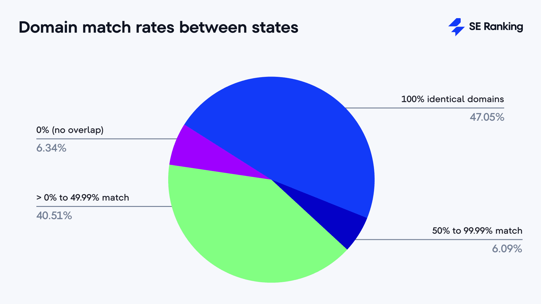 Domain match rates between states