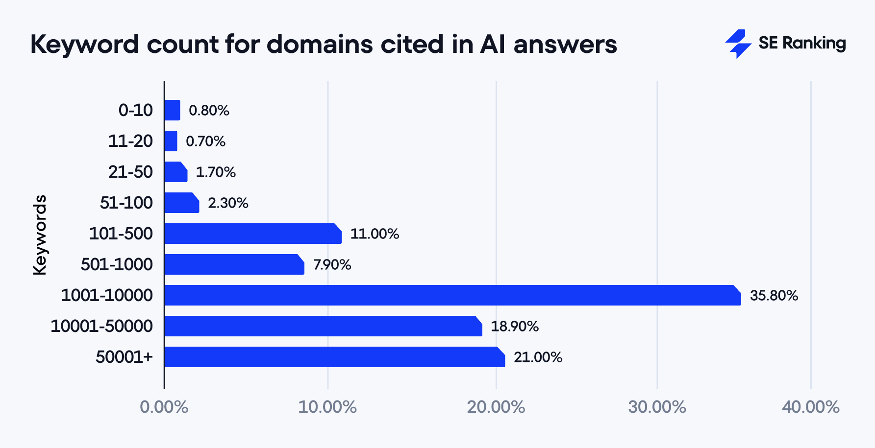 Keyword count for domains cited in AIOs
