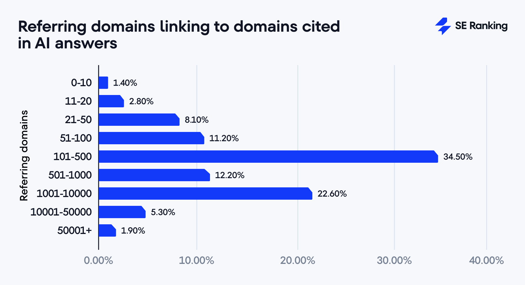 Referring domains linking to domains cited in AIOs
