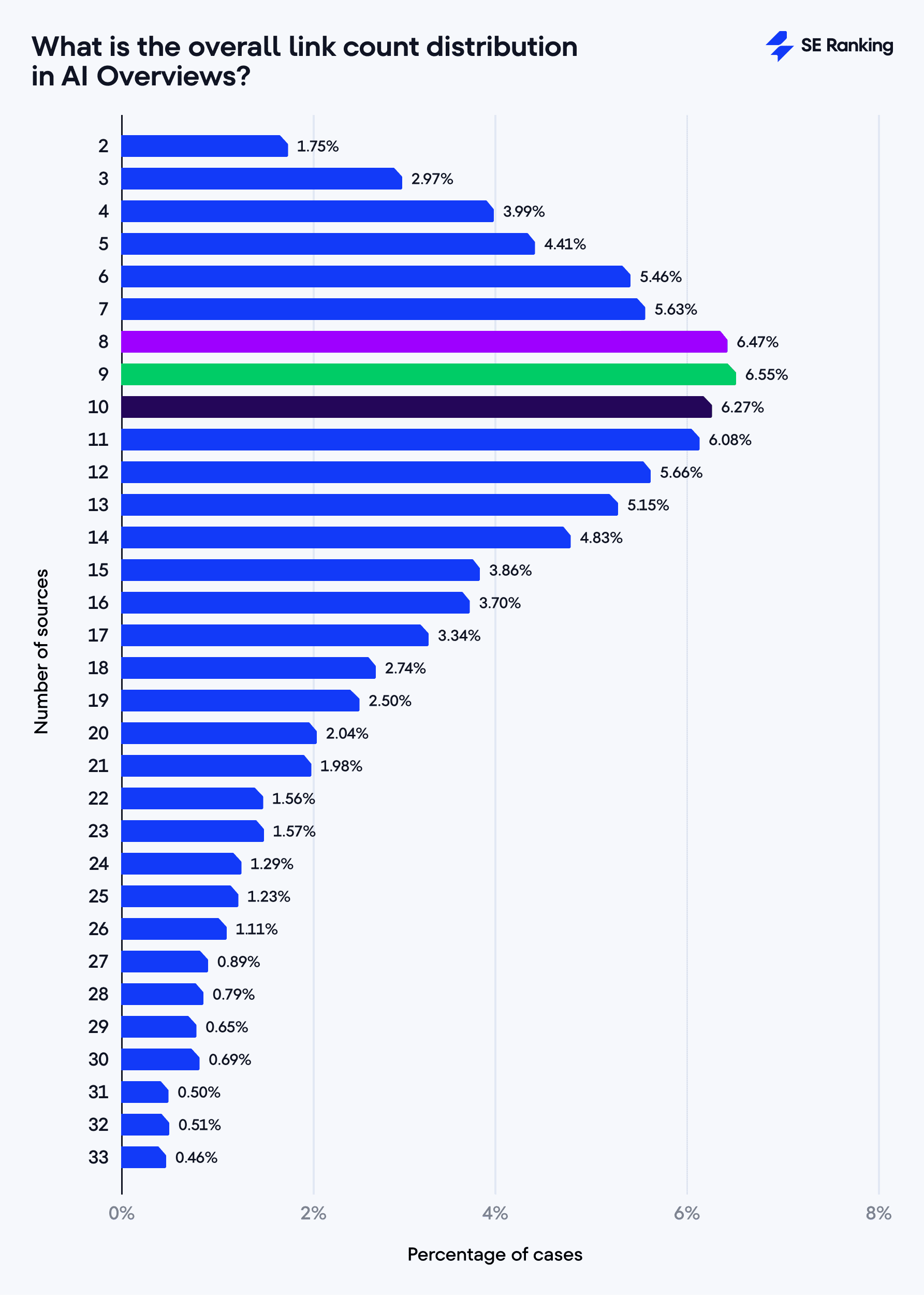 The overall distribution of link counts in AI Overviews