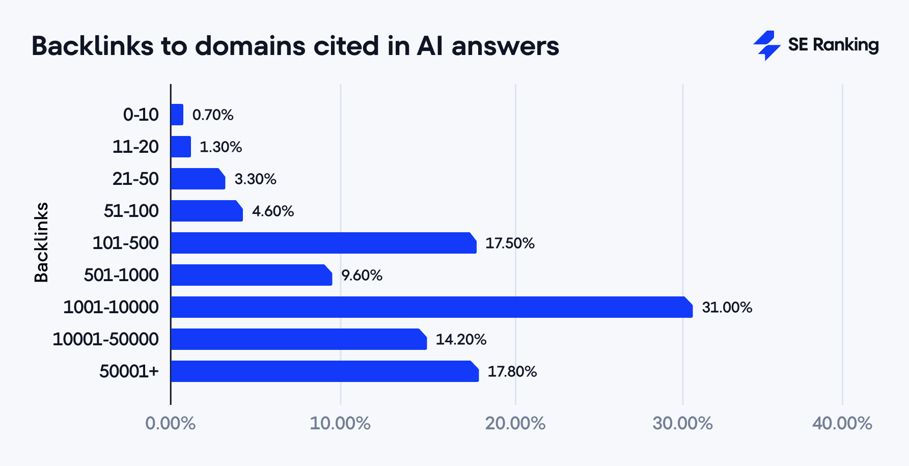 The number of backlinks to domains cited in AIOs