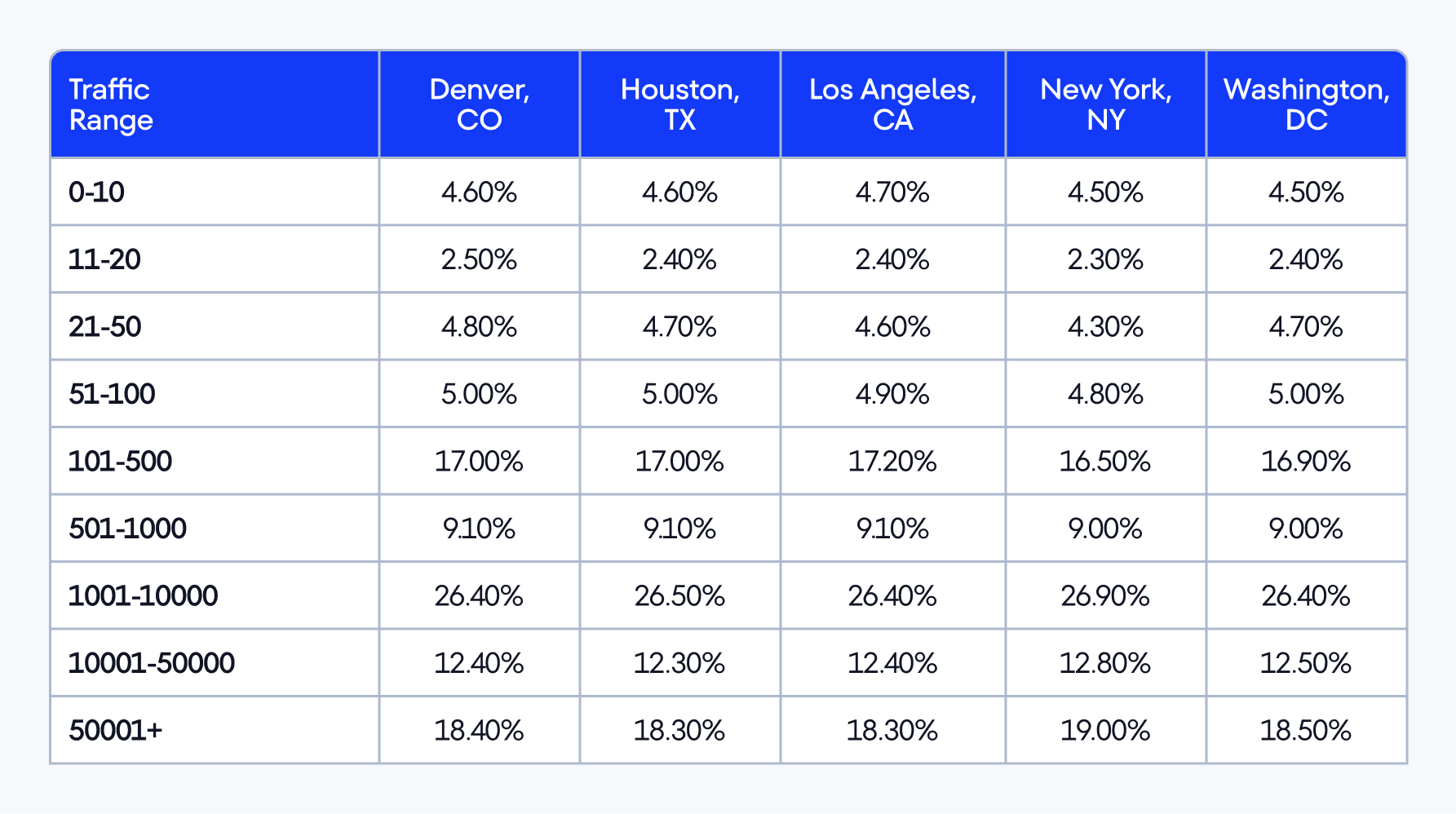 State-by-state traffic of domains cited in AIOs