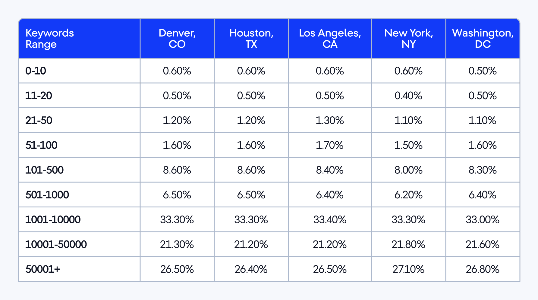 State-by-state keyword visibility data for domains cited in AIOs