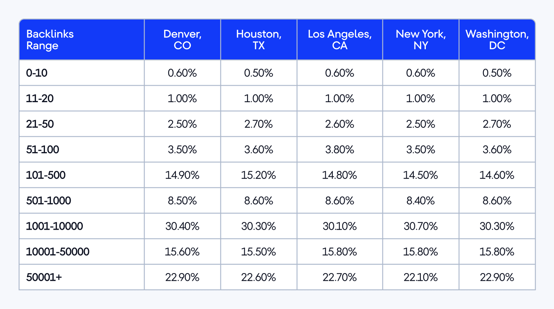 State-by-state backlink distribution across domains cited in AIOs
