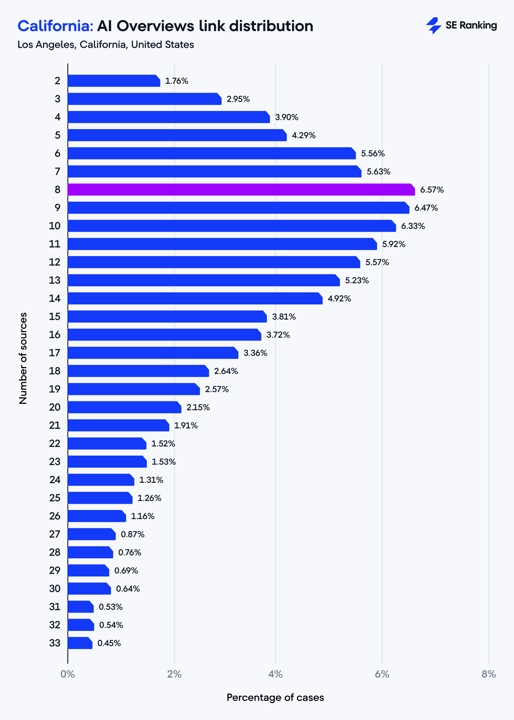 California: AI Overviews link distribution
