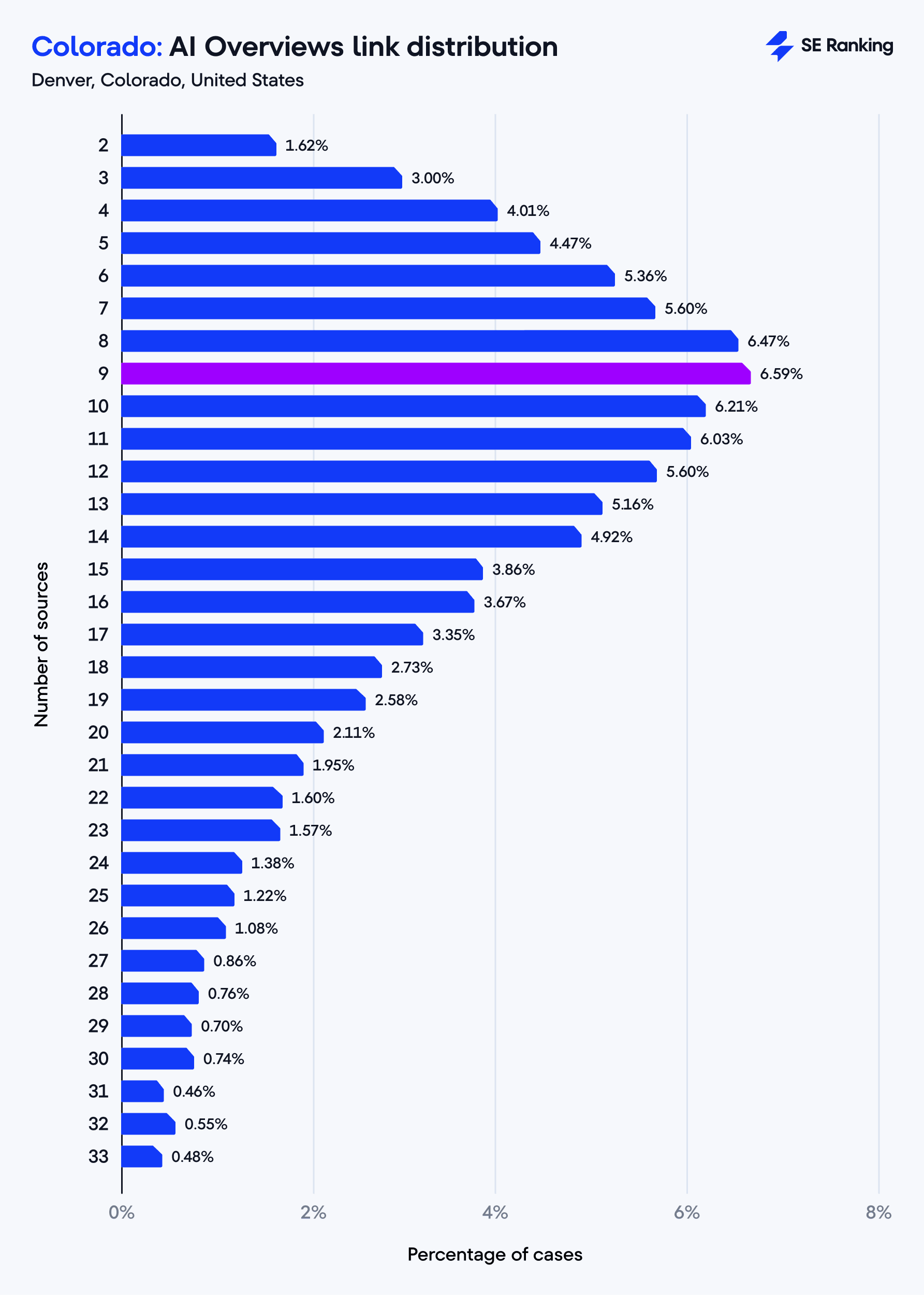Colorado: AI Overviews link distribution