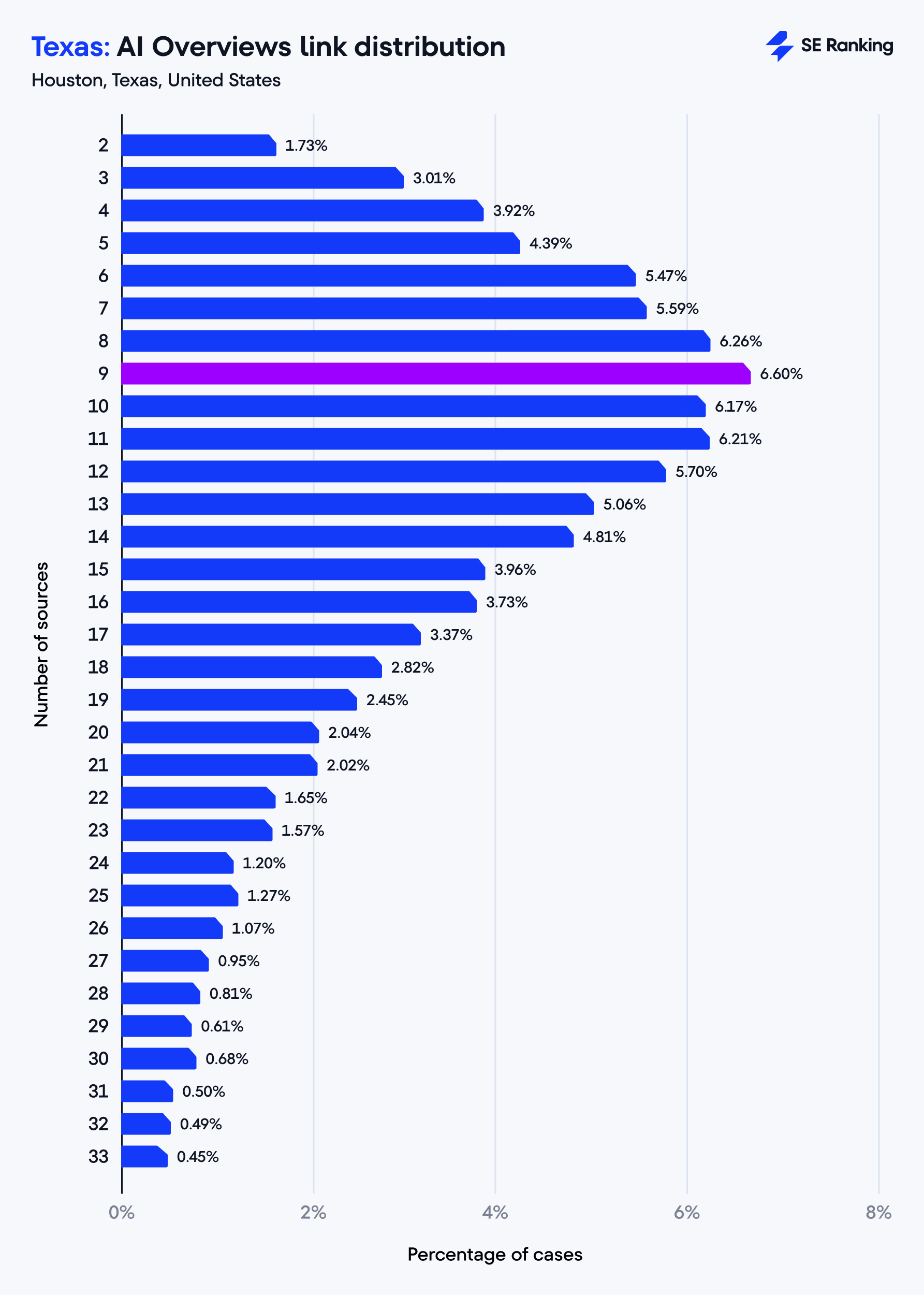 Texas: AI Overviews link distribution