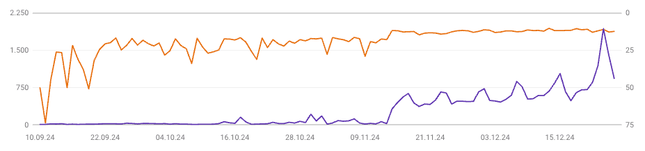 Performance Over Time (Source: GSC; orange = avg. position, purple = impressions)