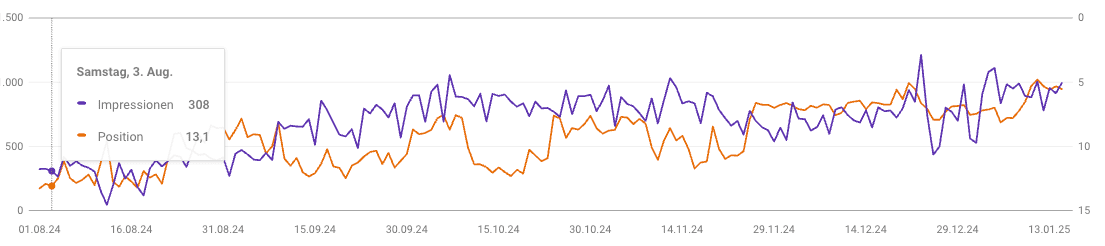 Performance Over Time (Source: GSC; orange = avg. position, purple = impressions)