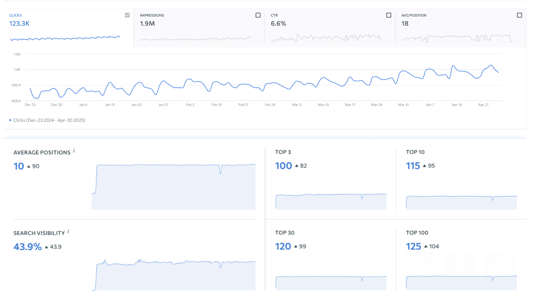 Pilote Consulting's results