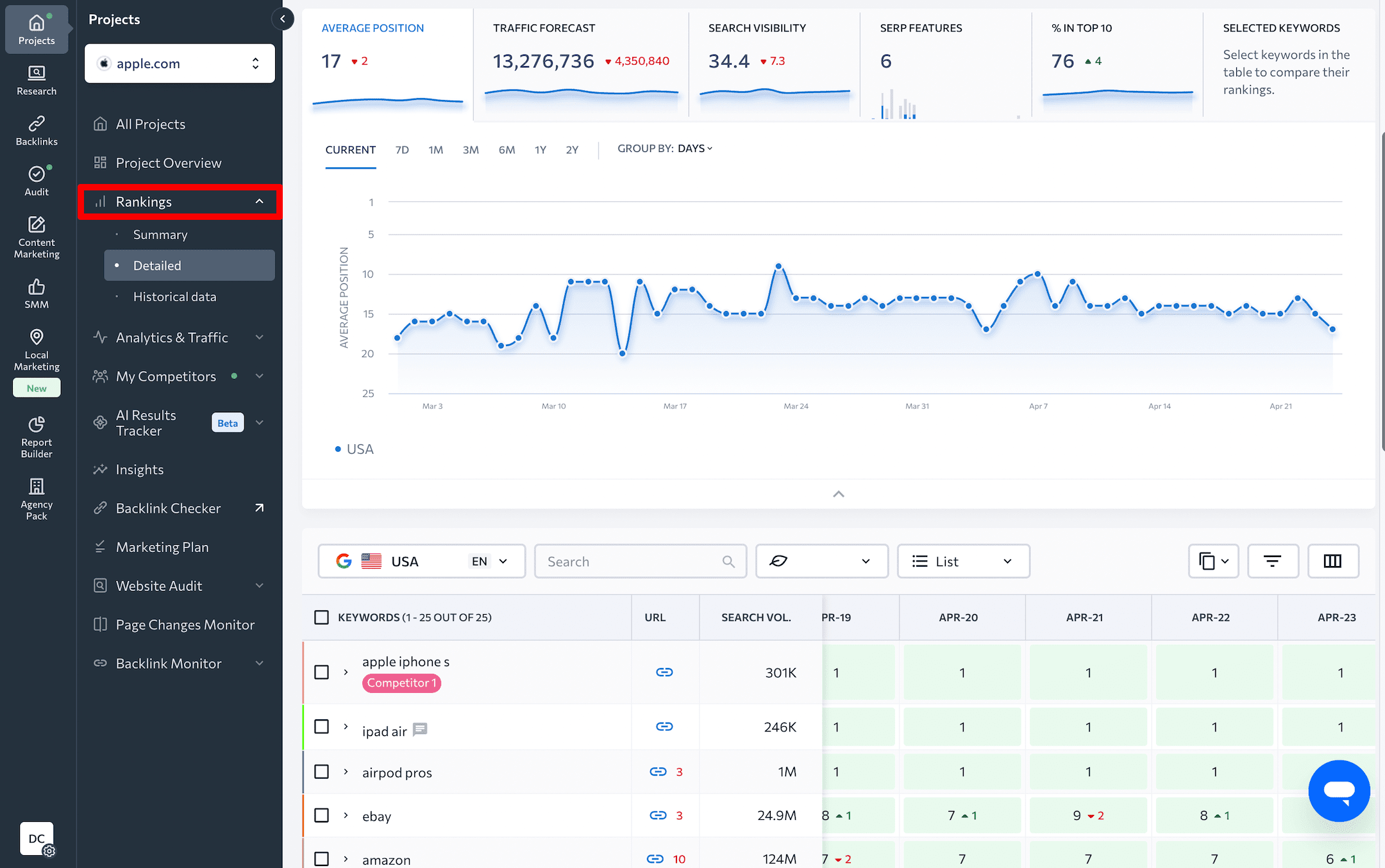 SE Ranking’s Rank Tracking Tool