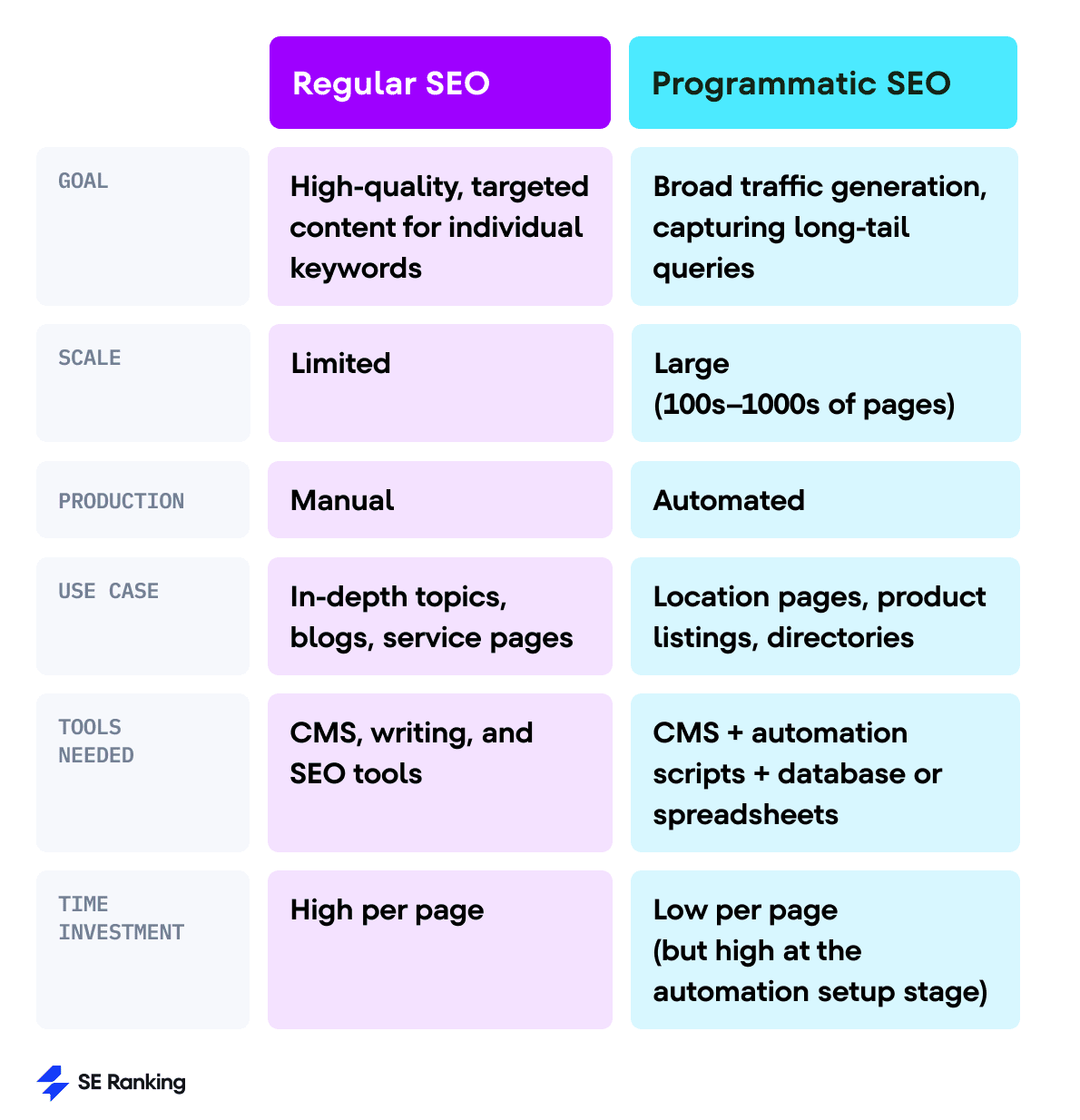 Regular SEO versus Programmatic SEO