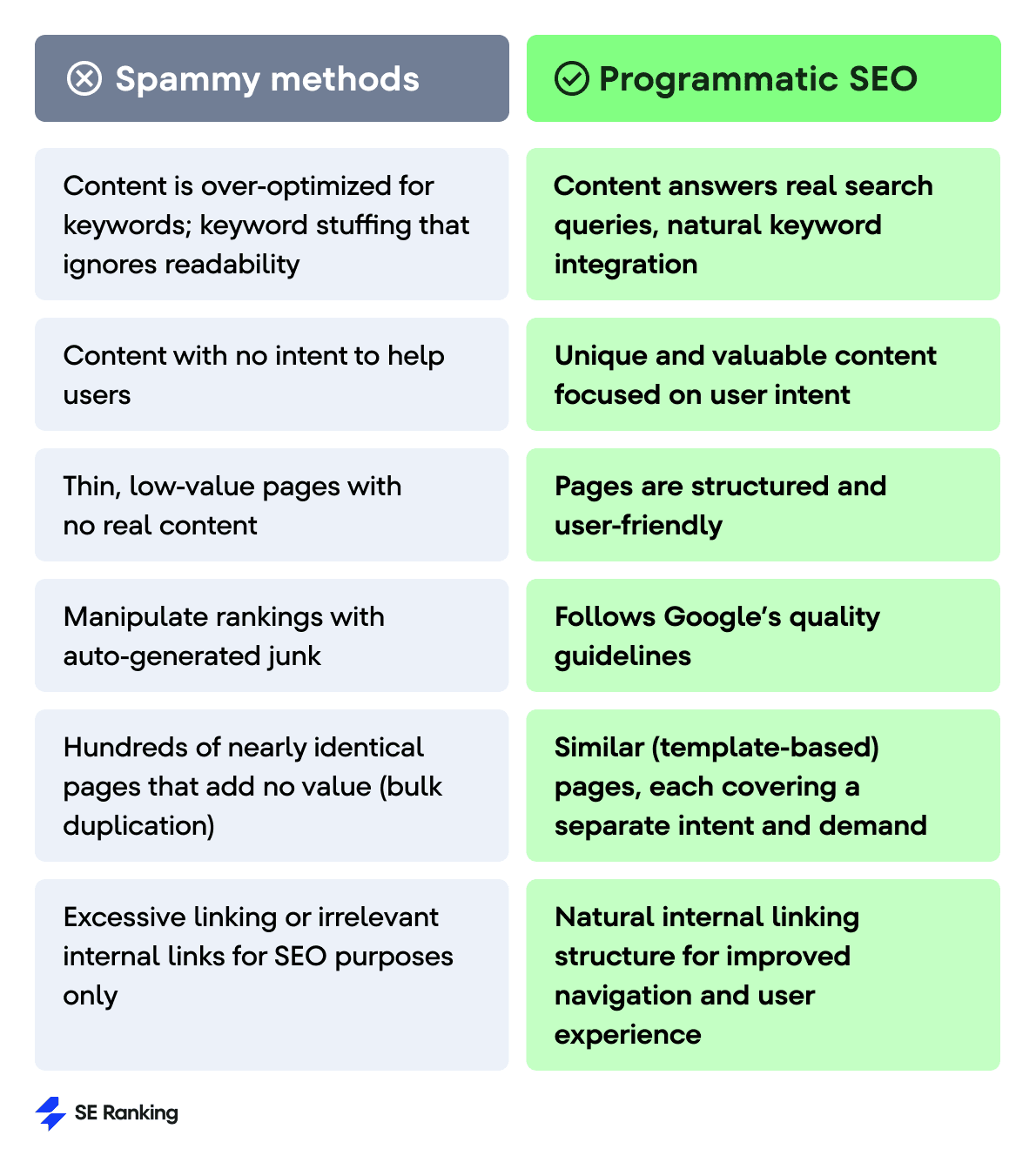 Spammy methods versus Programmatic SEO