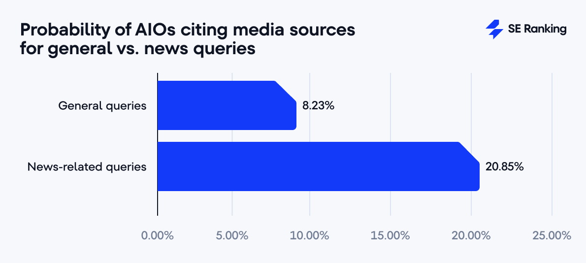 AIOs citing media sources for general vs. news quesries