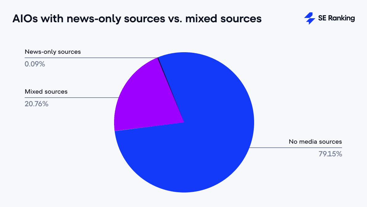AIOs with news-only sources vs mixed sources