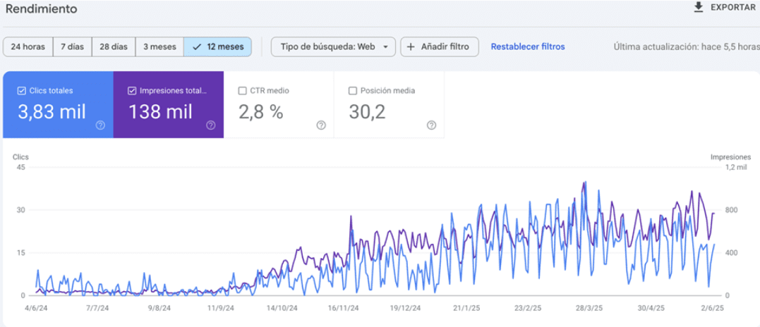 Cardeseo’s first client achieved results
