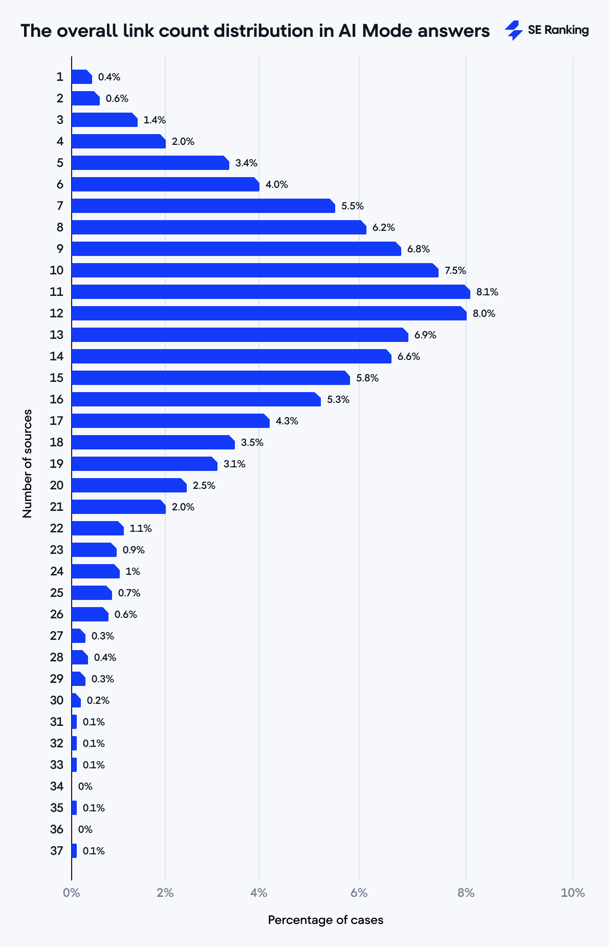 The number of links in AI Mode answers 