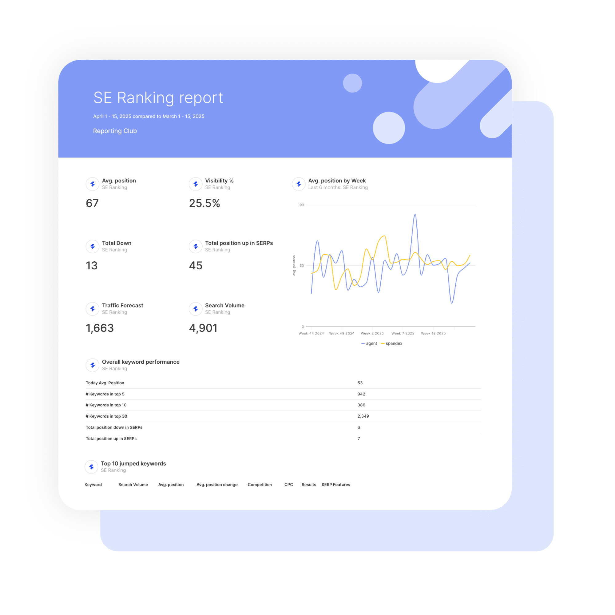 Example of SE Ranking report in Swydo