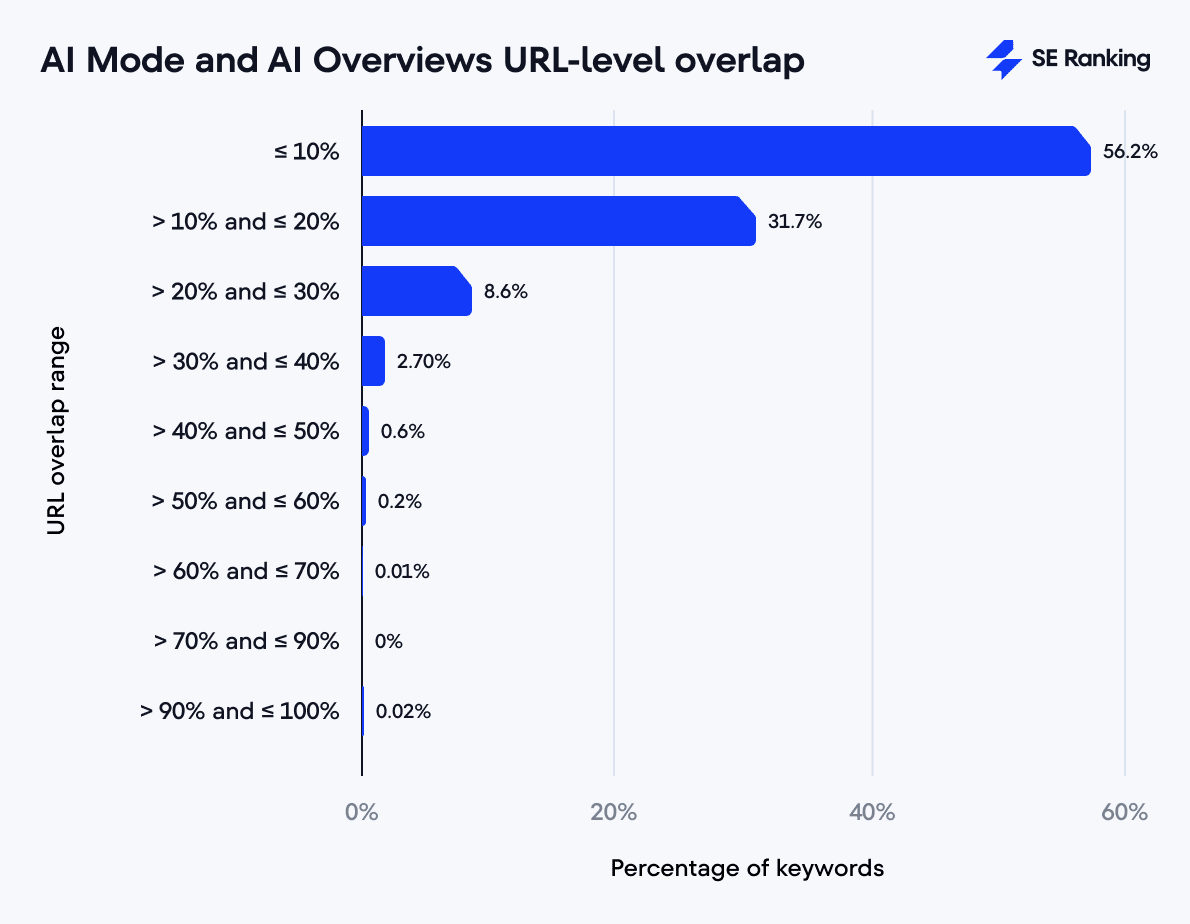 The URL overlap between AI Mode and AI Overviews