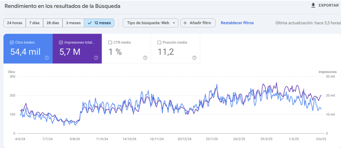 Cardeseo’s third client achieved results