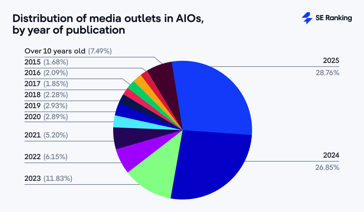 Distribution of media outlets in AIOs by year of publication