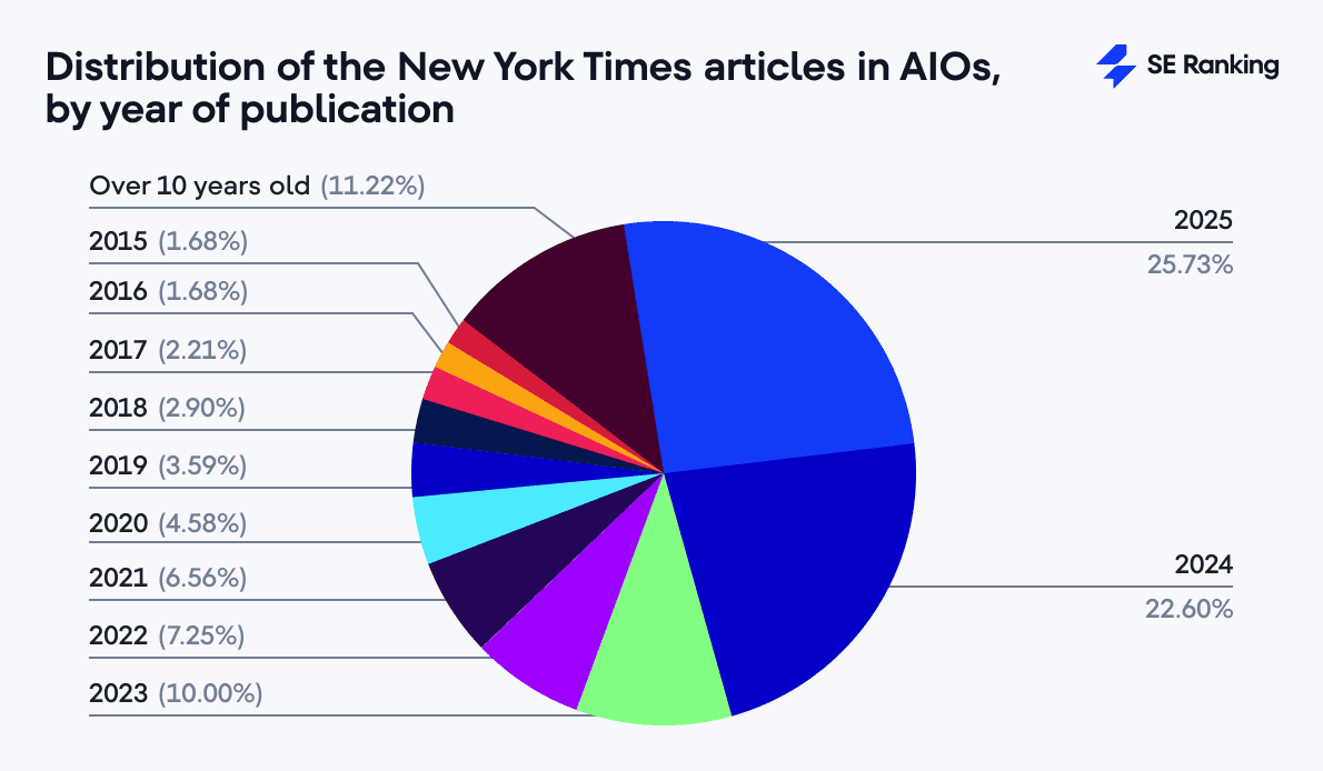 Distribution of the New York Times articles in AIOs by year of publication