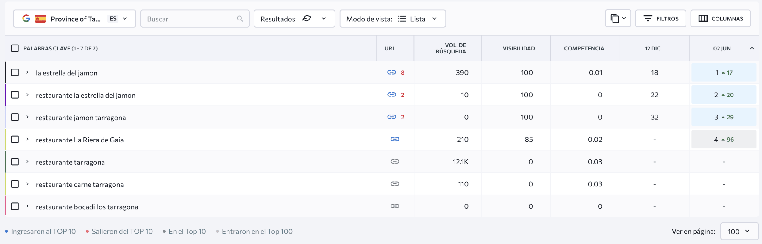 La Estrella del Jamón keyword rankings