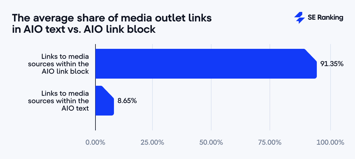 Share of media outlet links in AIO text and link block