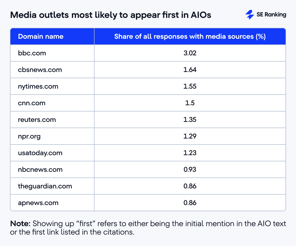 media outlets most likely to appear first in AIOs