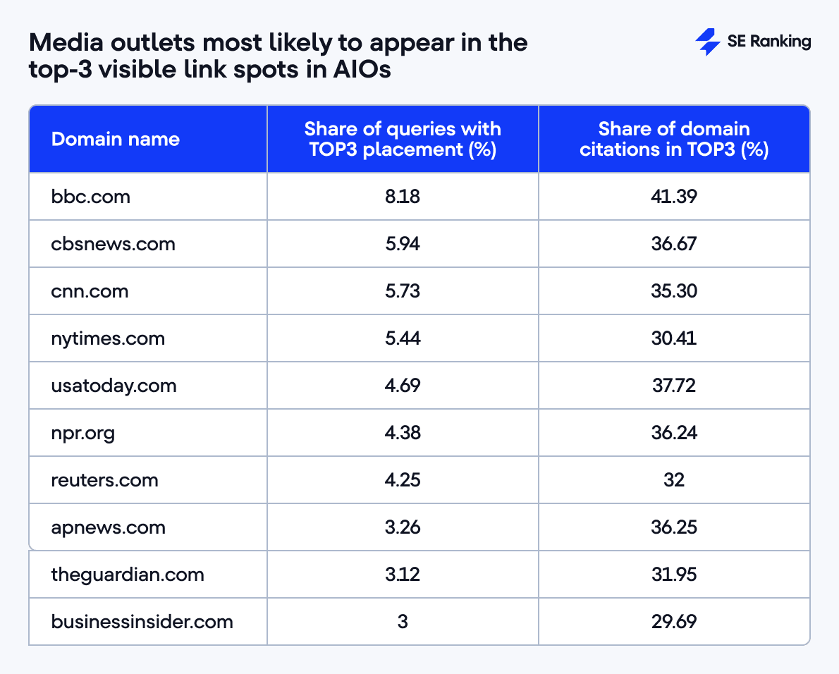 media outlets most likely to appear in the top-3 visible link spots in AIOs