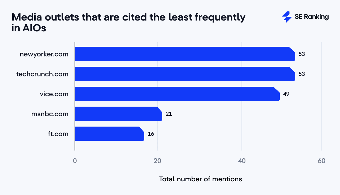 Media outlets that are cited the least frequently in AIOs