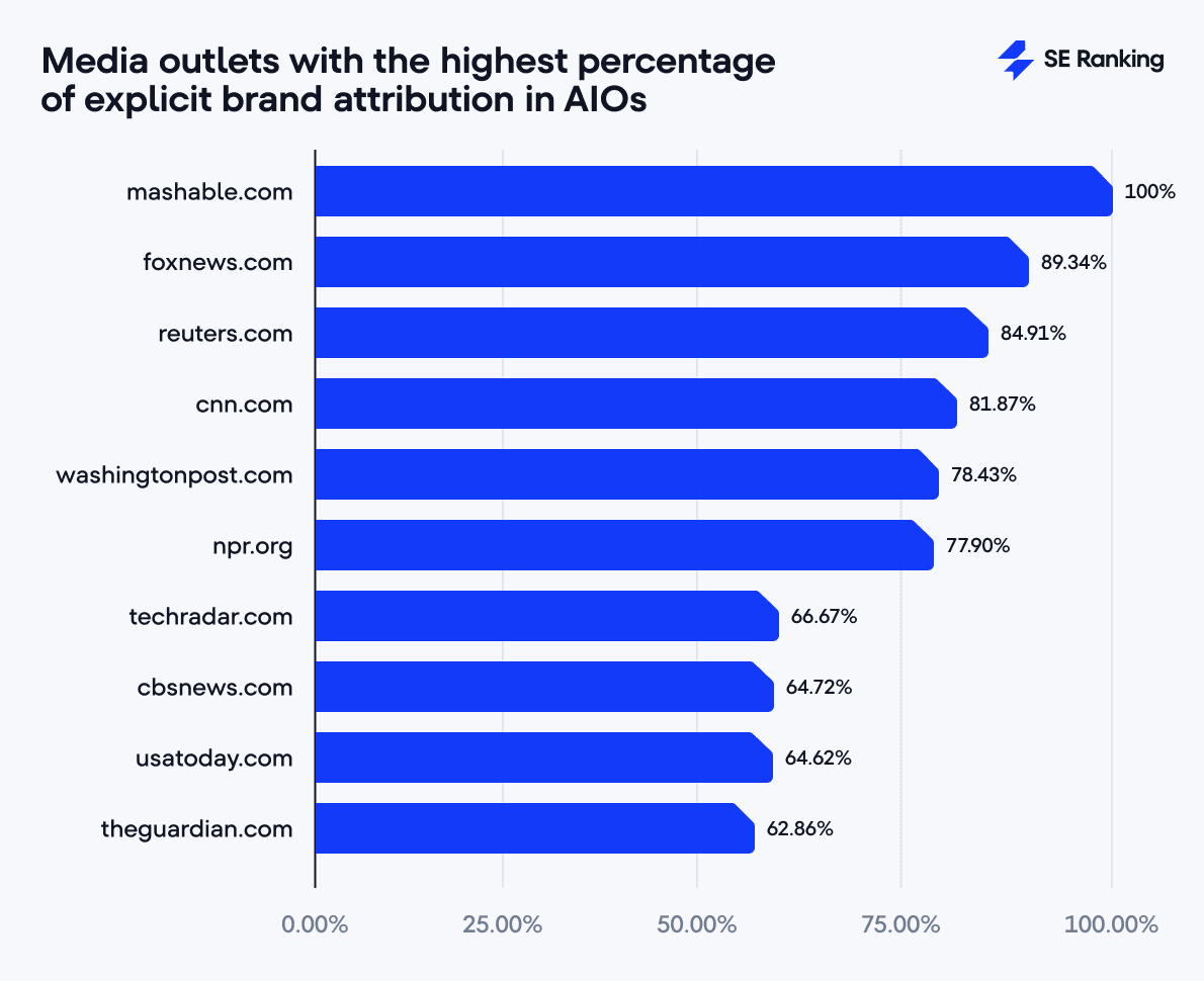 media outlets with the highest attribution rates in AIOs