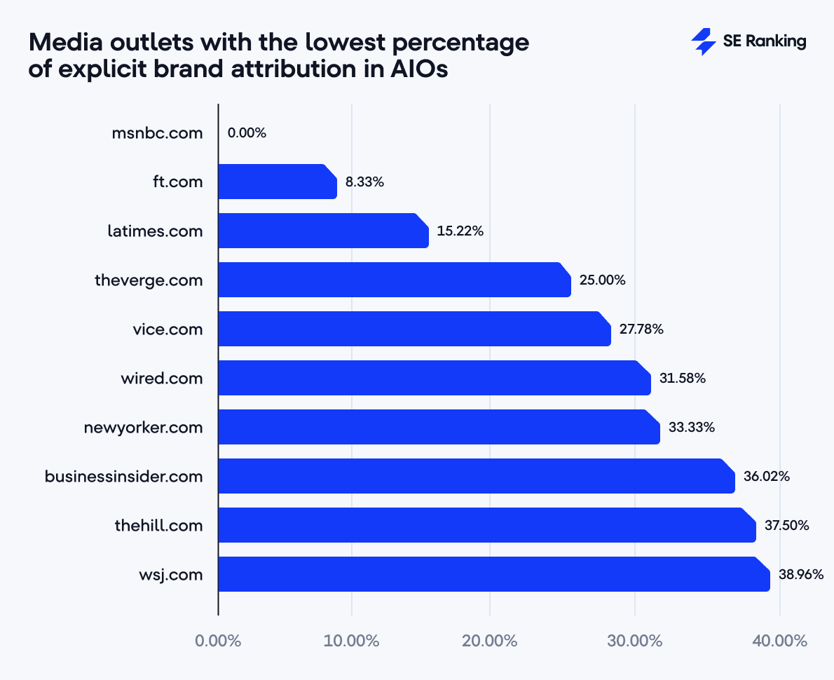 media outlets with the lowest attribution rates