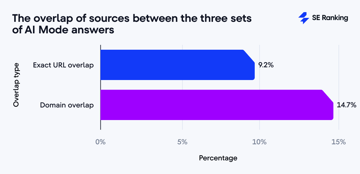 The overlap between the three sets of AI Mode answers