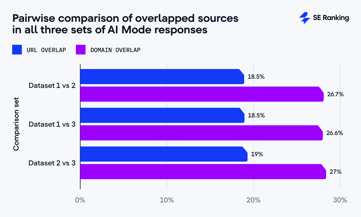 Pairwise comparison of overlapped sources in all three sets of AI Mode answers