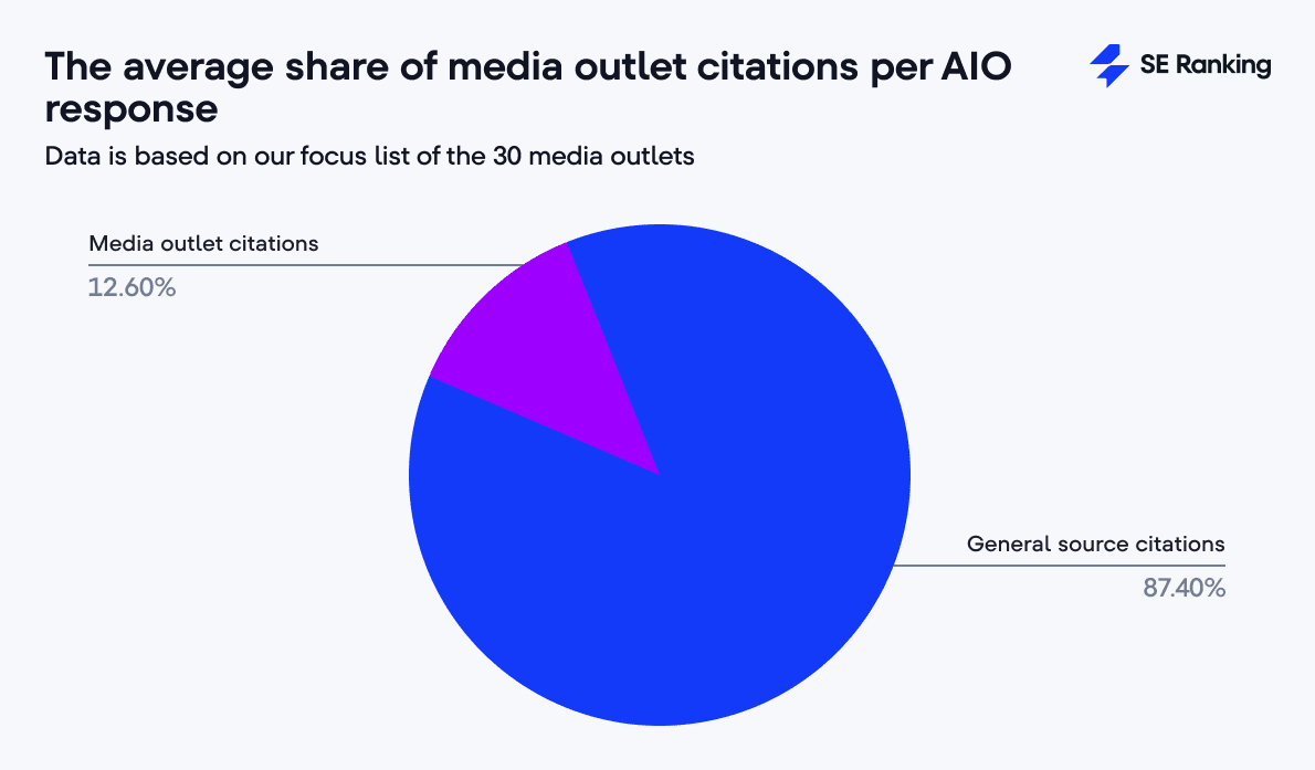 Share of media outlet citations per AIO response