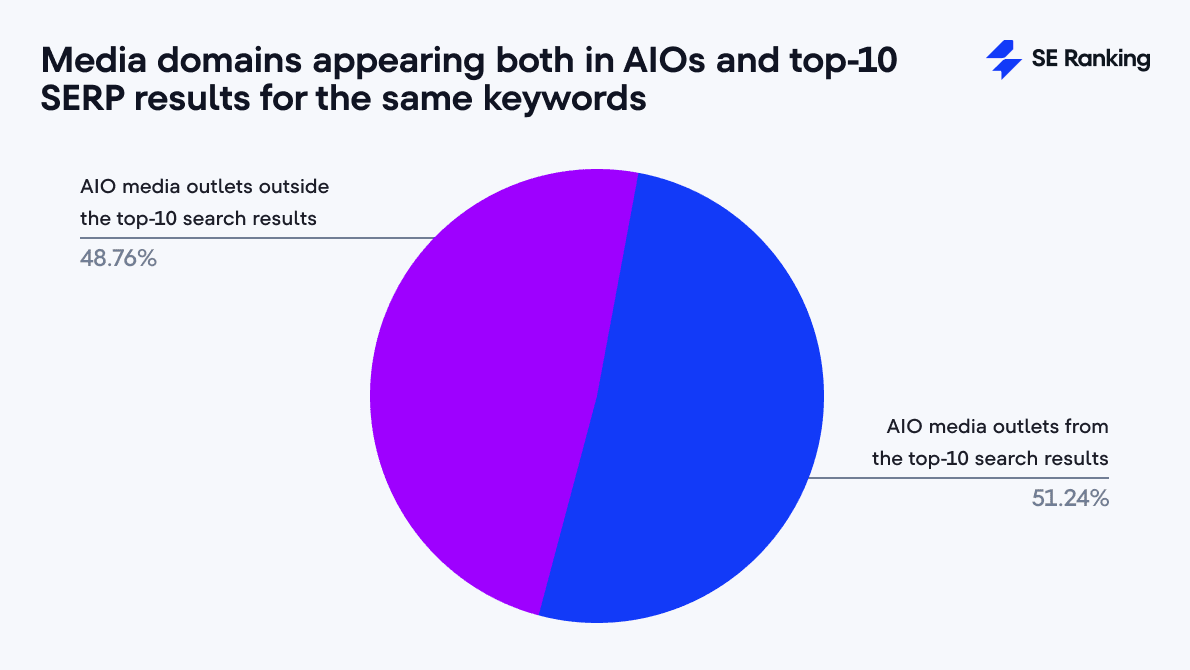 media domains appearing both in AIOs and top-10 organic search results