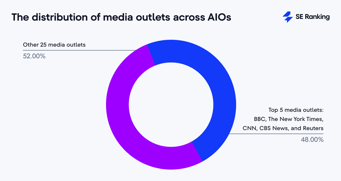 Distribution of media outlets acroiss AIOs