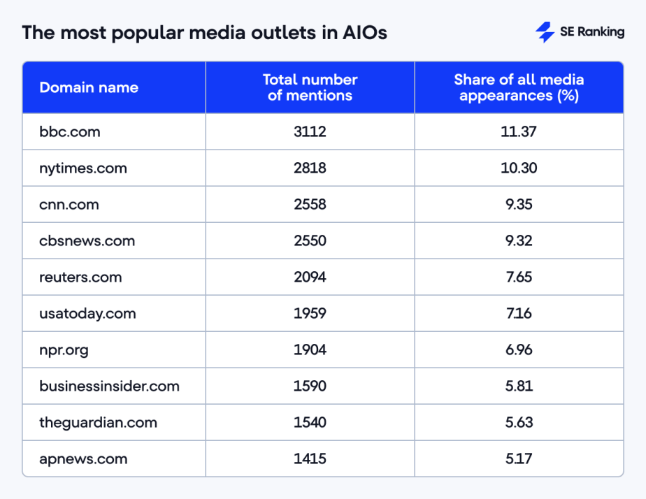 Media Outlets Examples Media Presence and Paywalled Content in AI Overviews: Research Study