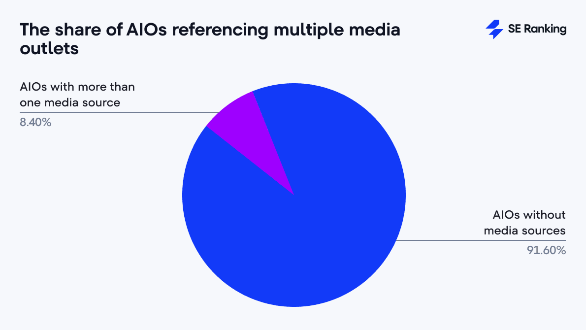 AIOs with multiple media sources