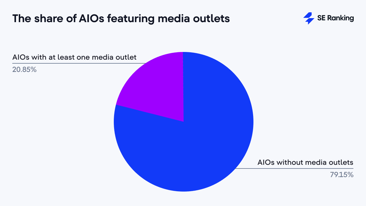 AIOs with at least one media outlet