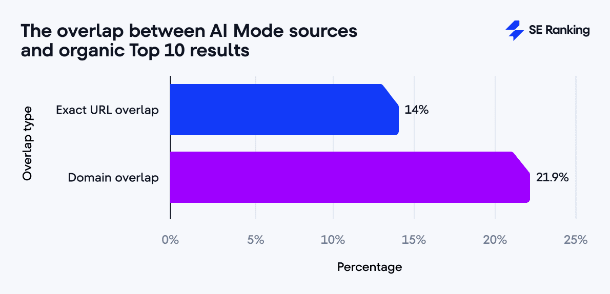 The overlap between AI Mode and organic top 10
