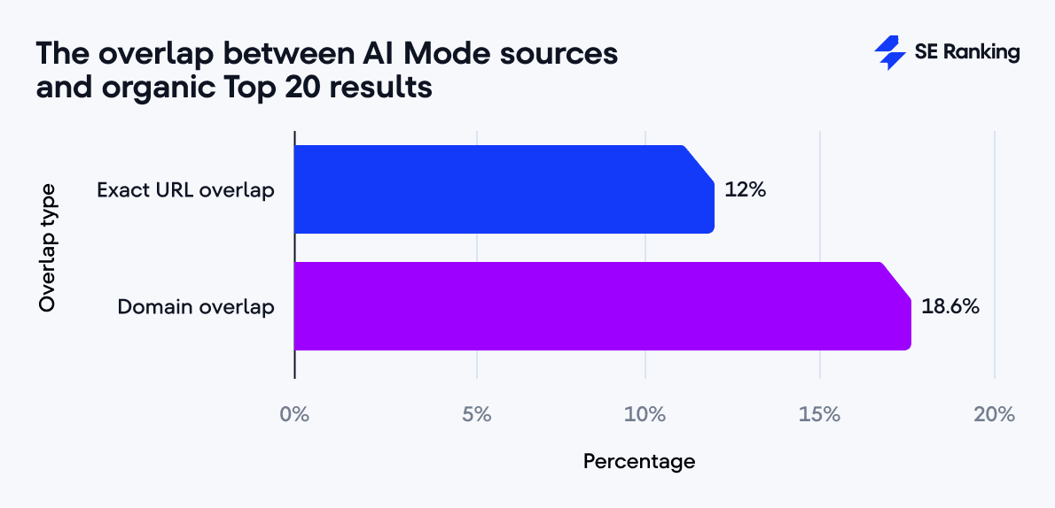 The overlap between AI Mode and organic top 20
