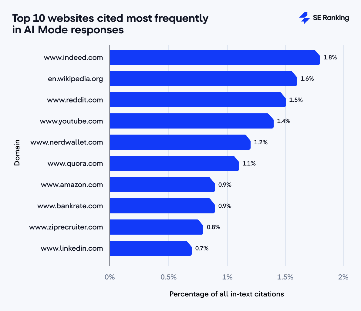 Top 10 websites cited most frequently in AI Mode responses