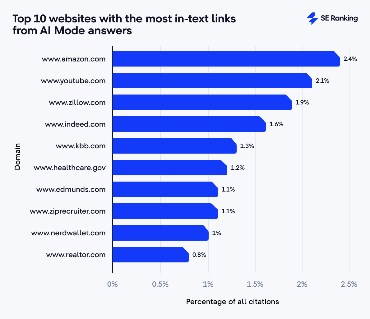 Top 10 websites with the most in-text links from AI Mode answers