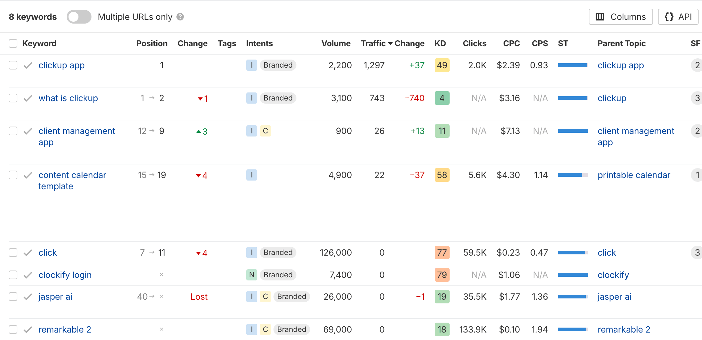 Ahrefs' Rank Tracker