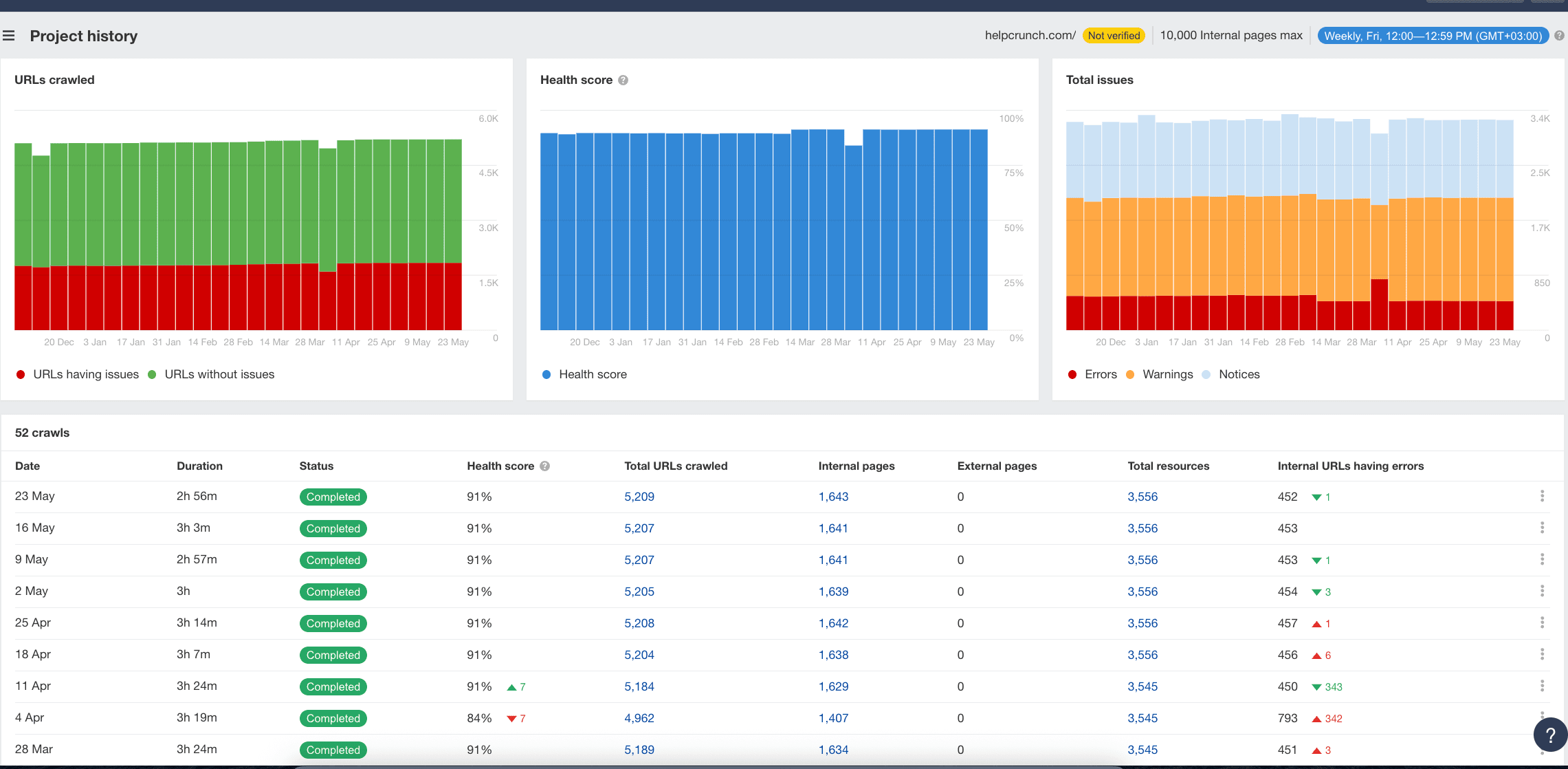 Ahrefs' Site Audit